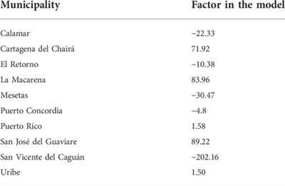 Interacting municipal-level anthropogenic and ecological disturbances drive changes in Neotropical forest carbon storage
